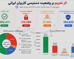 کاربران زیر بار تحریم و فیلترینگ